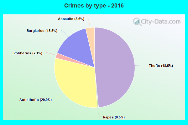 Crimes by type - 2016