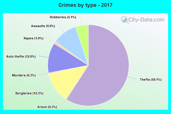 Crimes by type - 2017