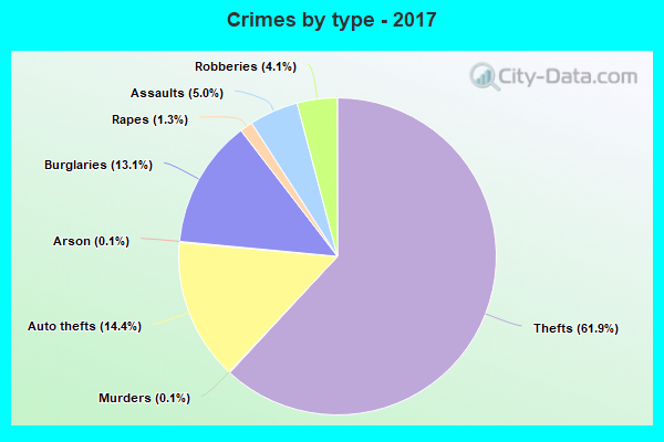 a pie graph depicting Mesquite crime statistics and crime rate with theft being the most common crime