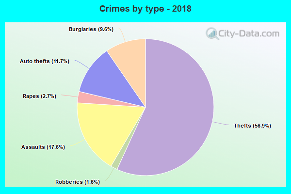 Crimes by type - 2018