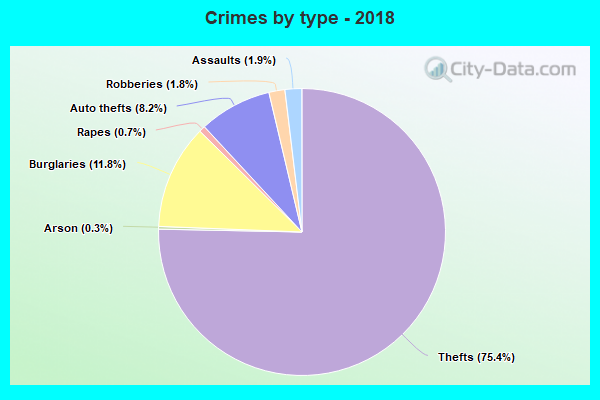 Crimes by type - 2018