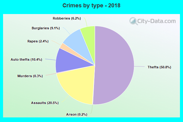 Crimes by type - 2018