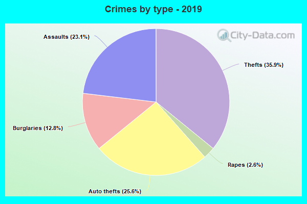 Crimes by type - 2019