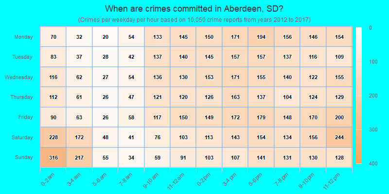 When are crimes committed in Aberdeen, SD?