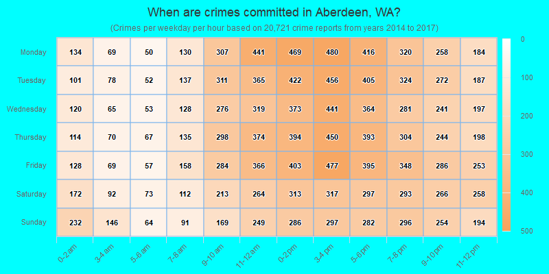 When are crimes committed in Aberdeen, WA?