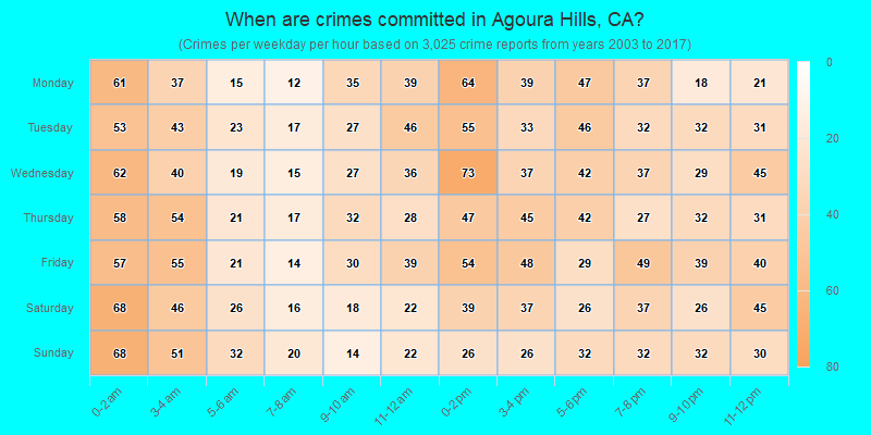 When are crimes committed in Agoura Hills, CA?