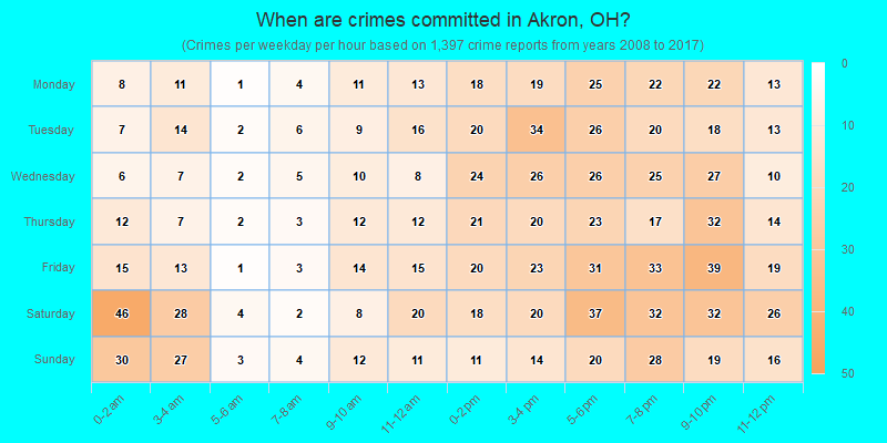 When are crimes committed in Akron, OH?