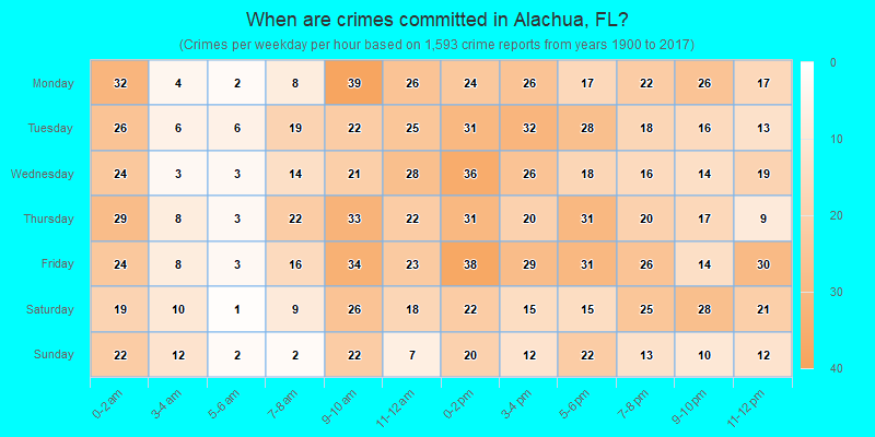 When are crimes committed in Alachua, FL?