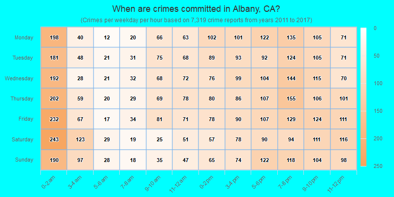 When are crimes committed in Albany, CA?