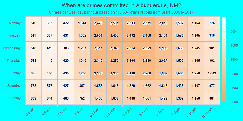 When are crimes committed in Albuquerque, NM?
