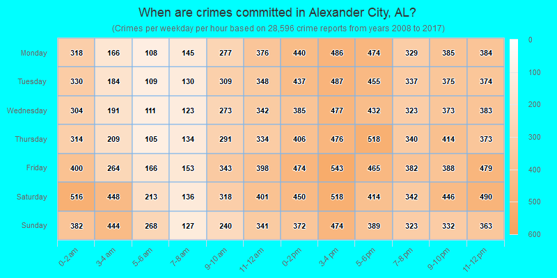 When are crimes committed in Alexander City, AL?