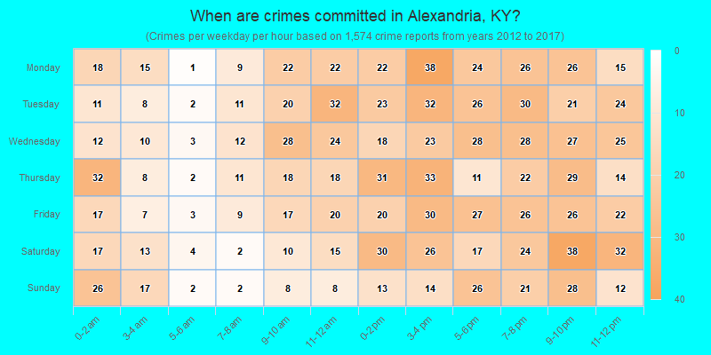 When are crimes committed in Alexandria, KY?