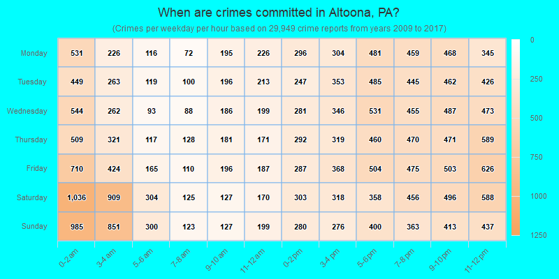 When are crimes committed in Altoona, PA?