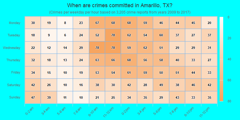 When are crimes committed in Amarillo, TX?