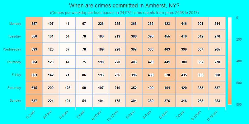 When are crimes committed in Amherst, NY?