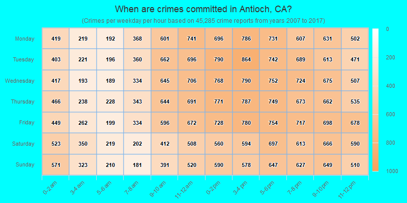 When are crimes committed in Antioch, CA?