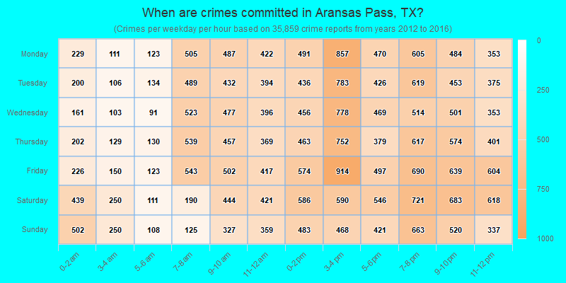 When are crimes committed in Aransas Pass, TX?
