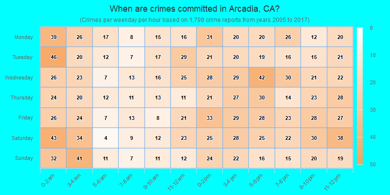 When are crimes committed in Arcadia, CA?