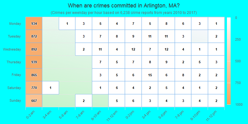 When are crimes committed in Arlington, MA?