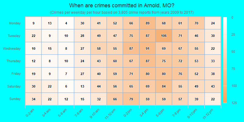 When are crimes committed in Arnold, MO?