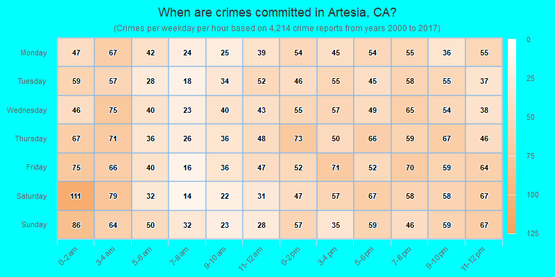 When are crimes committed in Artesia, CA?