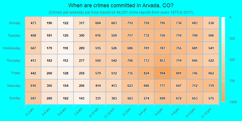 When are crimes committed in Arvada, CO?
