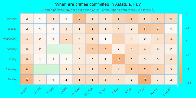 When are crimes committed in Astatula, FL?