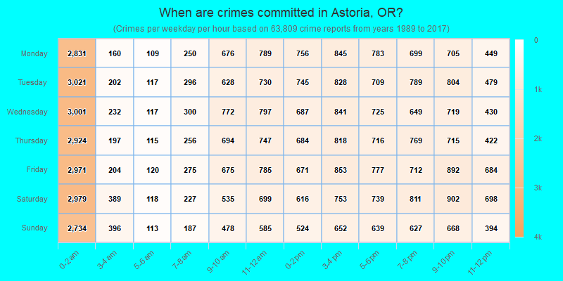 When are crimes committed in Astoria, OR?