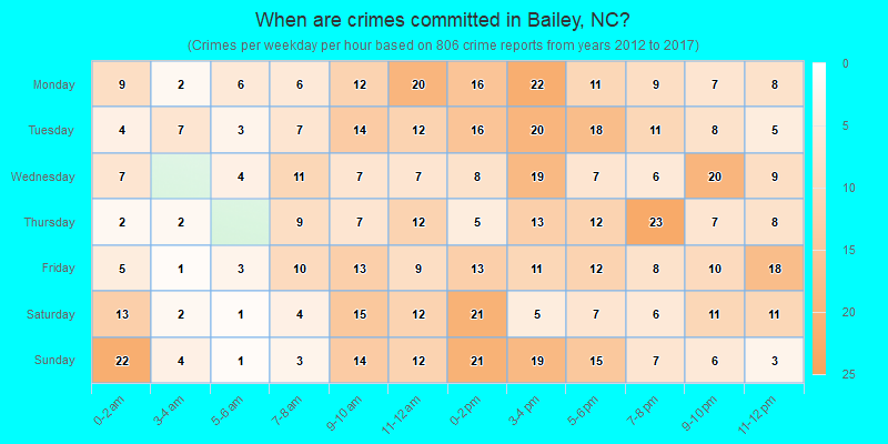 When are crimes committed in Bailey, NC?