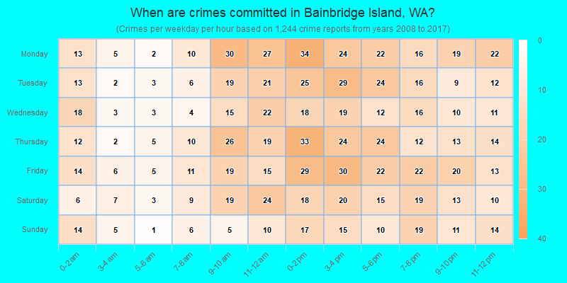 When are crimes committed in Bainbridge Island, WA?