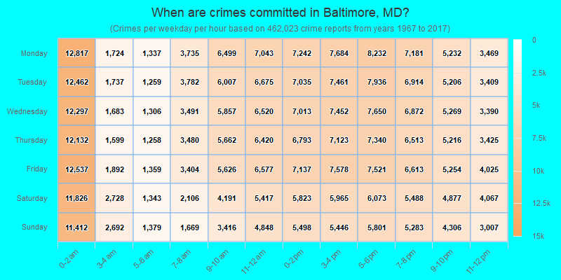 When are crimes committed in Baltimore, MD?
