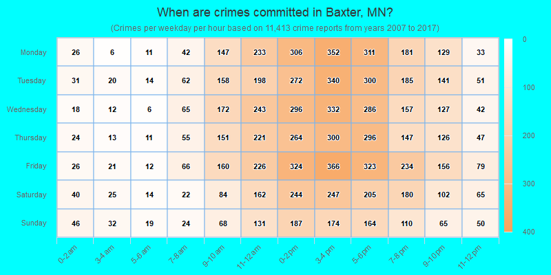 When are crimes committed in Baxter, MN?
