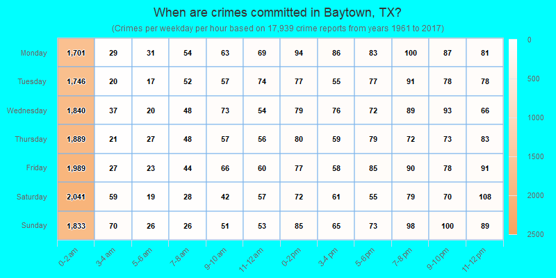When are crimes committed in Baytown, TX?