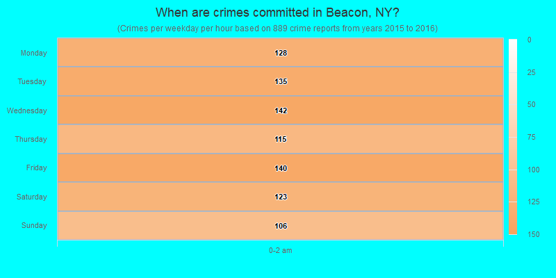 When are crimes committed in Beacon, NY?