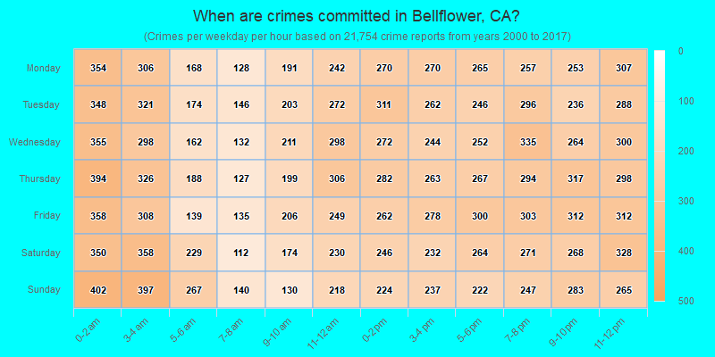 When are crimes committed in Bellflower, CA?