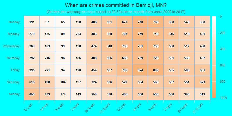 When are crimes committed in Bemidji, MN?