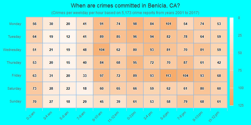 When are crimes committed in Benicia, CA?