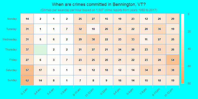 When are crimes committed in Bennington, VT?