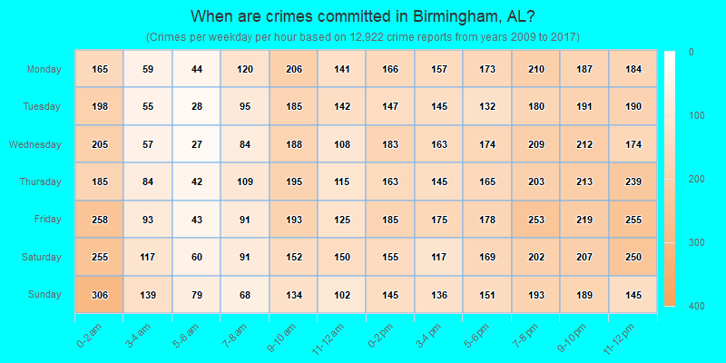 When are crimes committed in Birmingham, AL?