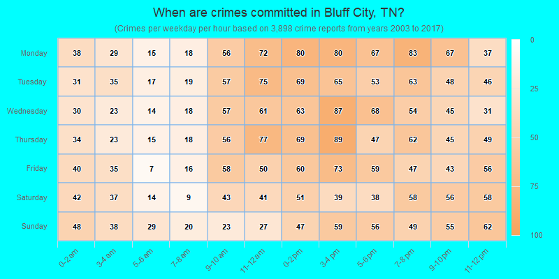 When are crimes committed in Bluff City, TN?