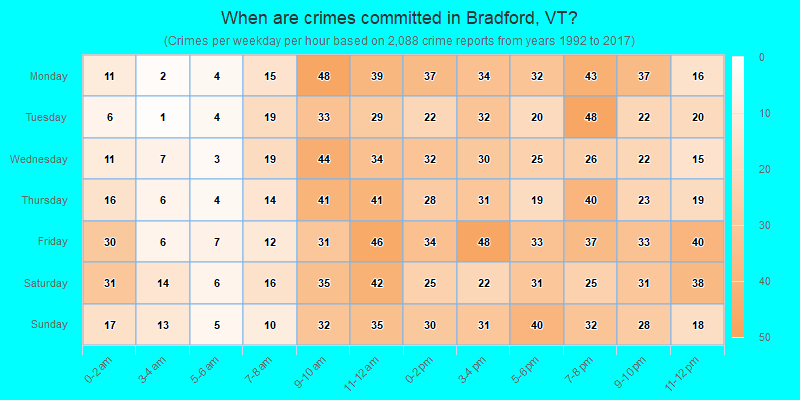 When are crimes committed in Bradford, VT?