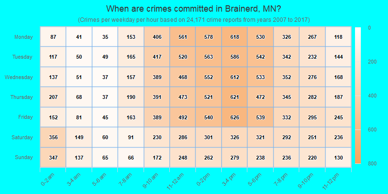 When are crimes committed in Brainerd, MN?
