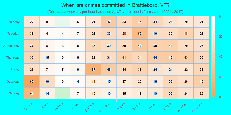 When are crimes committed in Brattleboro, VT?