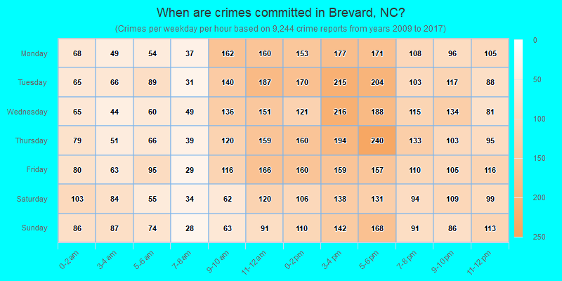 When are crimes committed in Brevard, NC?