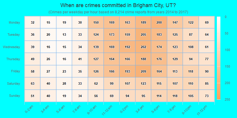 When are crimes committed in Brigham City, UT?