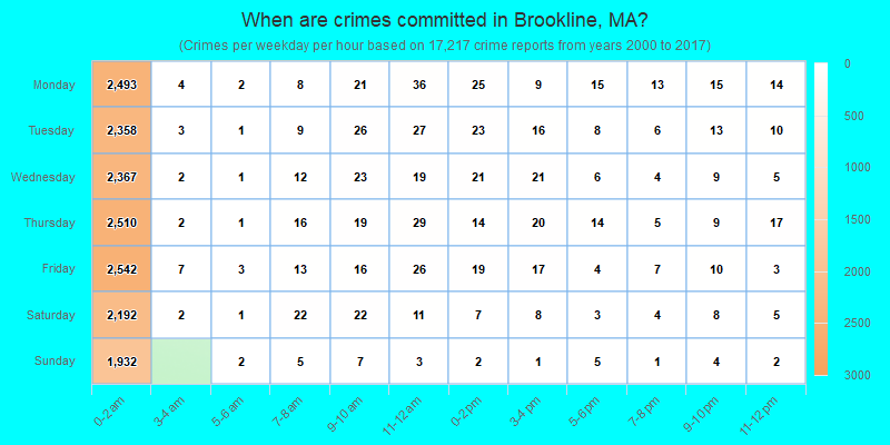 When are crimes committed in Brookline, MA?