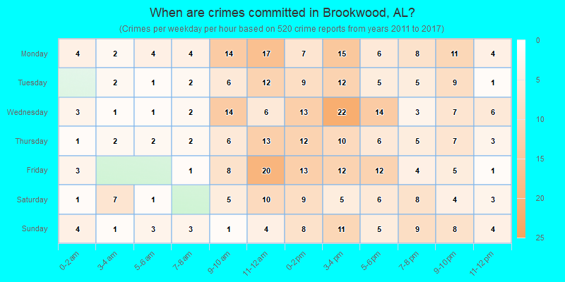 When are crimes committed in Brookwood, AL?