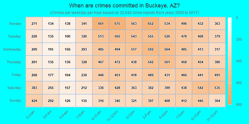 When are crimes committed in Buckeye, AZ?