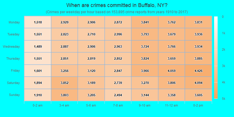 When are crimes committed in Buffalo, NY?