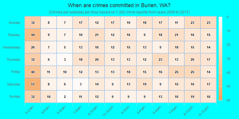 When are crimes committed in Burien, WA?